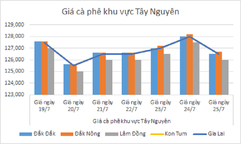 Bieu do gia ca phe ngay 25.7.2024_1721877601.png